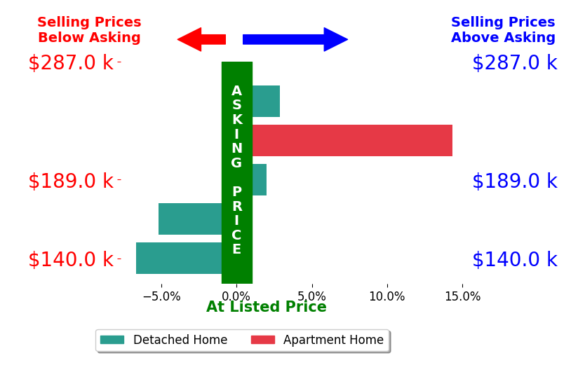 Tina Bagnoli's sold homes closed 1.5% above asking on average, with 3 homes above, 2 below, and 0 at asking price.