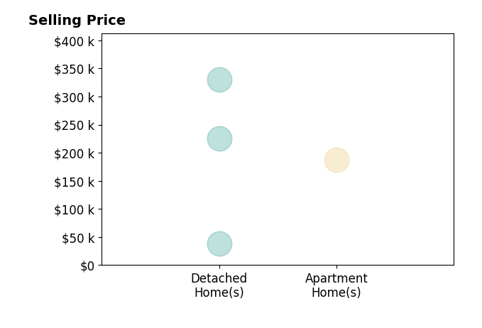 Lori Amicone's sold homes include apartment homes at $188K, detached homes from $38K to $330K.