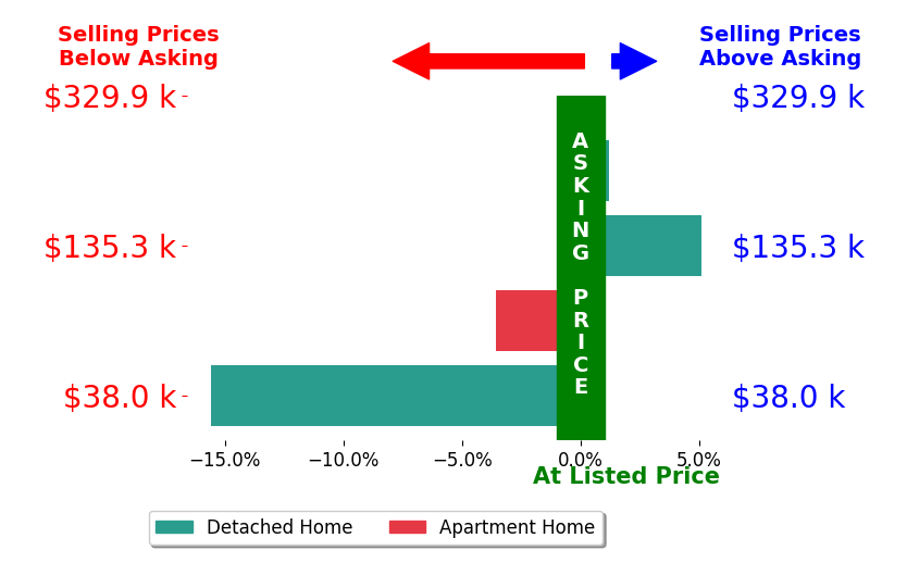 Lori Amicone's sold homes closed 3.5% below asking on average, with 1 homes above, 2 below, and 1 at asking price.