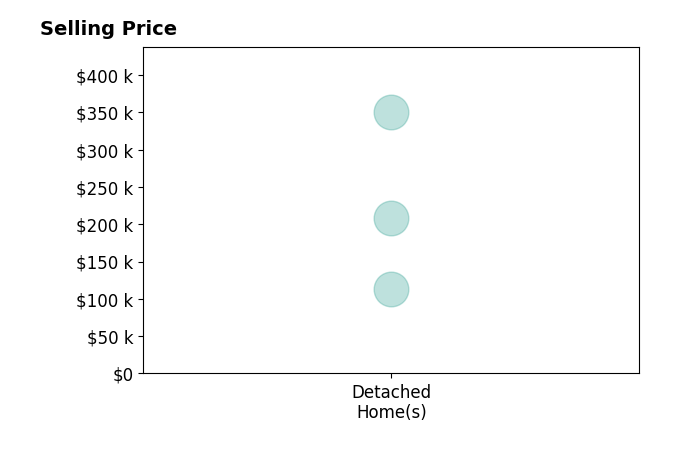 Janice Darmody's sold homes include detached homes from $113K to $350K.