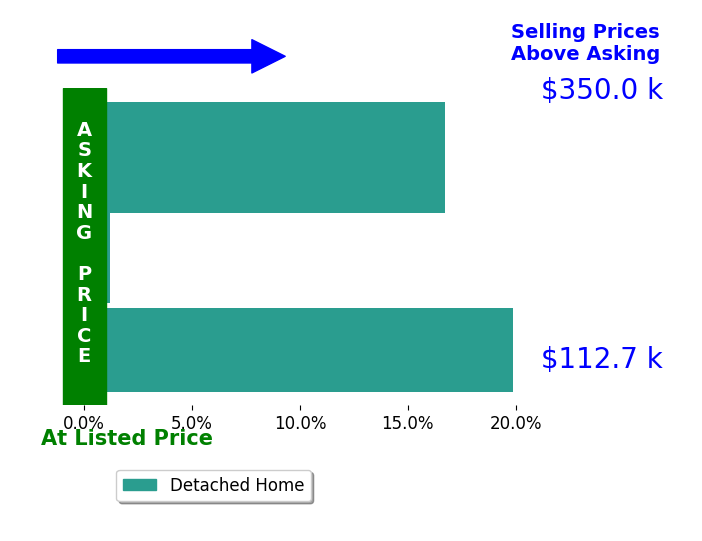 Janice Darmody's sold homes closed 12.2% above asking on average, with 2 homes above, 0 below, and 1 at asking price.