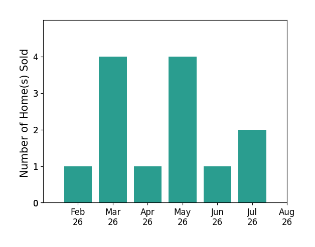 Deanna Fishbaugh sold 1 home in February 2026, 4 homes in March 2026, 1 home in April 2026, 4 homes in May 2026, 1 home in June 2026, 2 homes in July 2026, for a total of 13 homes.