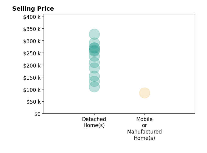 Deanna Fishbaugh's sold homes include detached homes from $110K to $327K, mobile or manufactured homes at $85K.