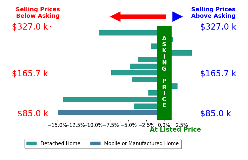Deanna Fishbaugh's sold homes closed 4.7% below asking on average, with 2 homes above, 10 below, and 1 at asking price.