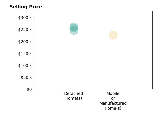 Lisa Hackworth's sold homes include detached homes from $245K to $260K, mobile or manufactured homes at $225K.