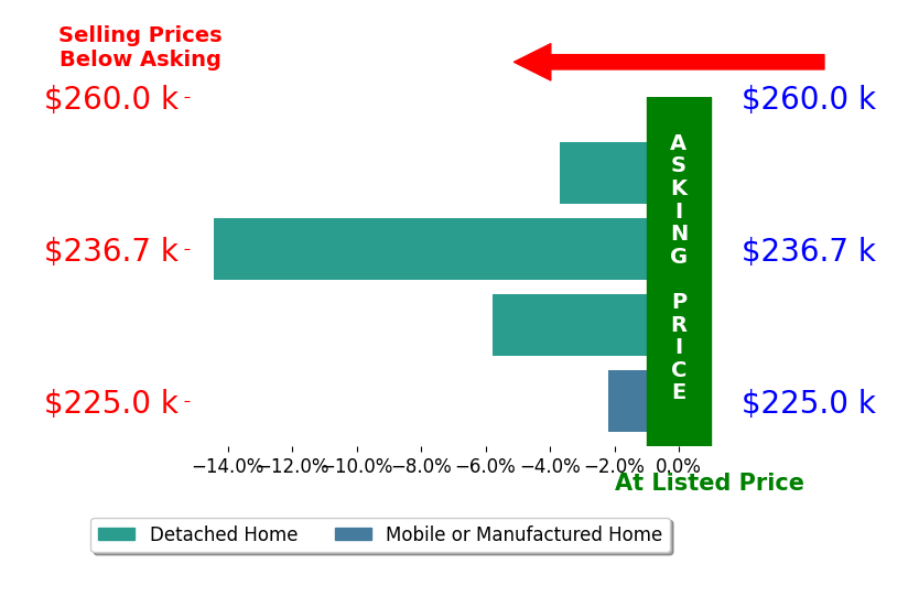 Lisa Hackworth's sold homes closed 6.5% below asking on average, with 0 homes above, 4 below, and 0 at asking price.