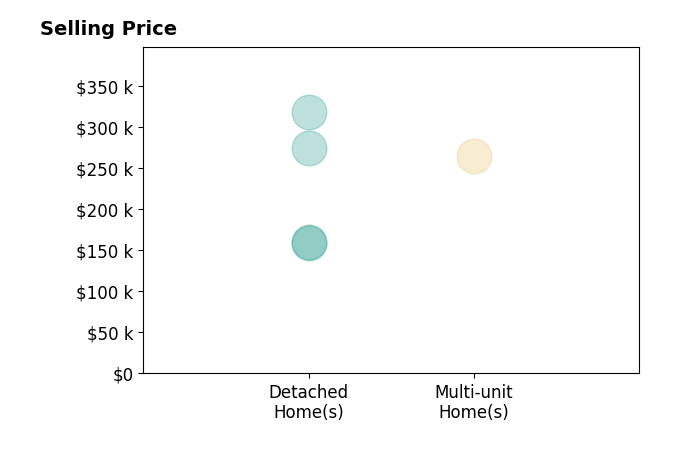 Angela Cremeens's sold homes include detached homes from $158K to $318K, multi-unit homes at $265K.