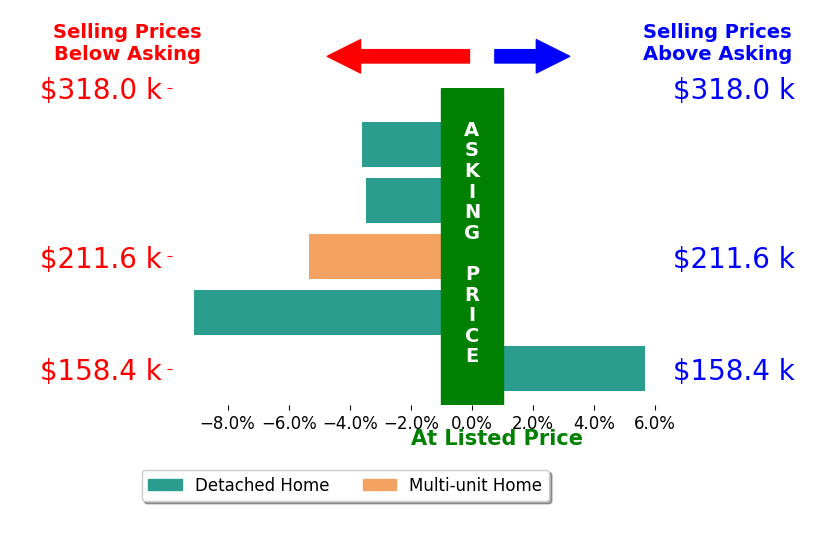 Angela Cremeens's sold homes closed 3.2% below asking on average, with 1 homes above, 4 below, and 0 at asking price.