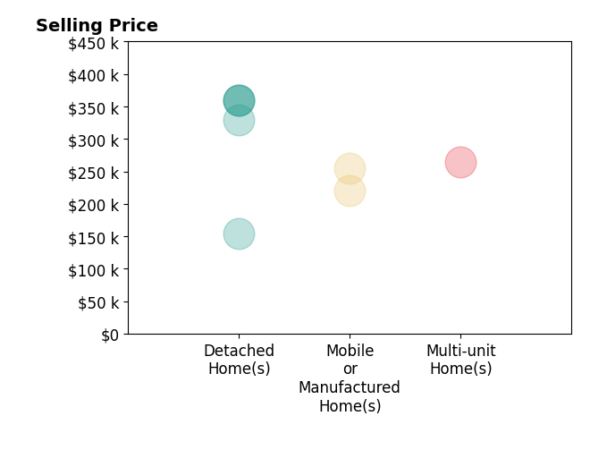Amanda Wilson's sold homes include detached homes from $154K to $360K, mobile or manufactured homes from $221K to $255K, multi-unit homes at $265K.