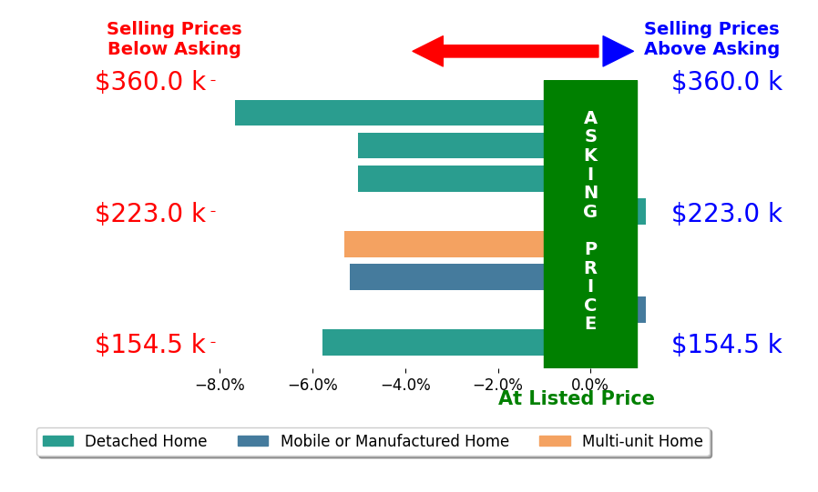 Amanda Wilson's sold homes closed 4.1% below asking on average, with 0 homes above, 6 below, and 2 at asking price.