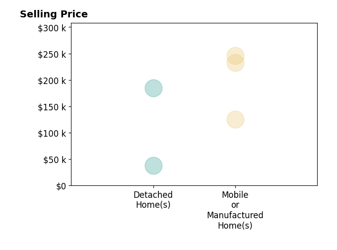 Sally Patterson's sold homes include detached homes from $38K to $185K, mobile or manufactured homes from $125K to $246K.