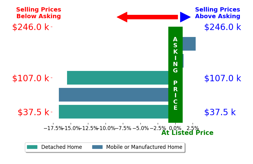 Sally Patterson's sold homes closed 9.2% below asking on average, with 1 homes above, 3 below, and 1 at asking price.