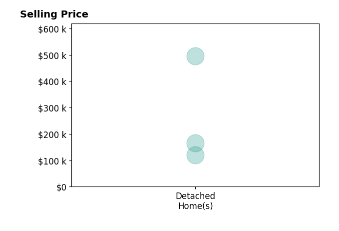 Melissa Bowman's sold homes include detached homes from $120K to $495K.
