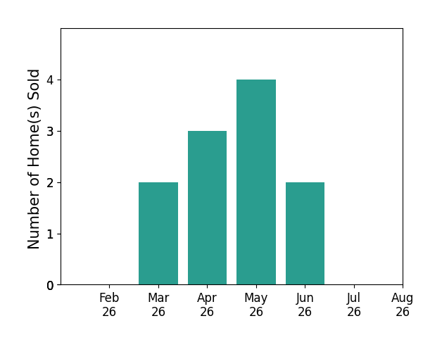 Heather Dalessandri sold 2 homes in March 2026, 3 homes in April 2026, 4 homes in May 2026, 2 homes in June 2026, for a total of 11 homes.