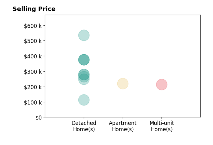 Heather Dalessandri's sold homes include detached homes from $114K to $535K, apartment homes at $220K, multi-unit homes at $214K.