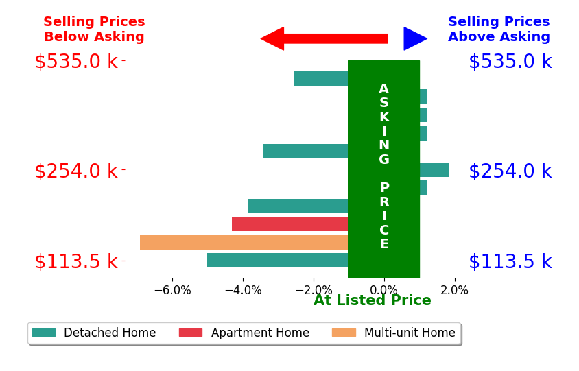 Heather Dalessandri's sold homes closed 2.2% below asking on average, with 1 homes above, 6 below, and 4 at asking price.