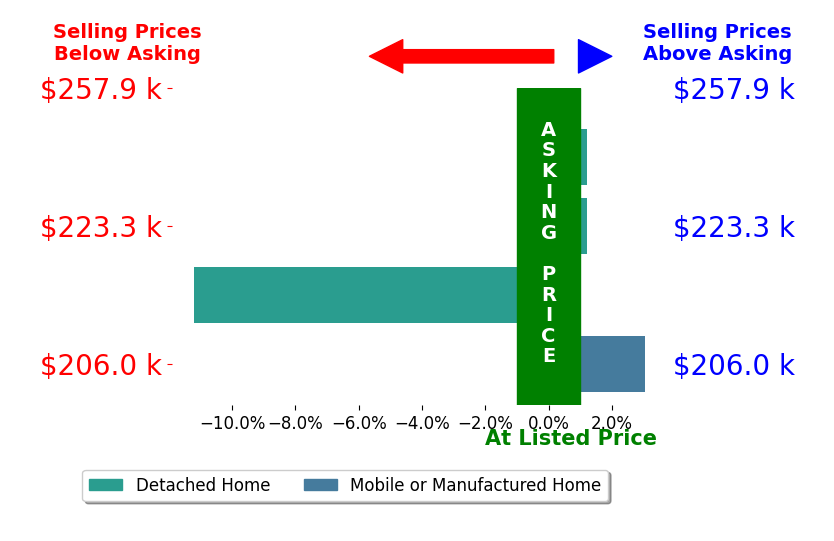 Alison Roush's sold homes closed 2.2% below asking on average, with 1 homes above, 1 below, and 2 at asking price.