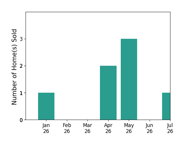 Bar chart of total home sales by Lori Fairchild over the past 12 months