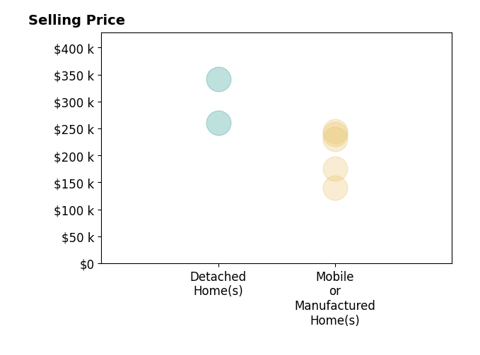 Histogram of home sales price ranges for Lori Fairchild
