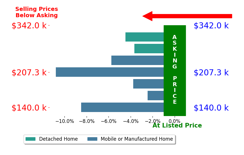 Bar chart comparing asking price vs selling price for Lori Fairchild