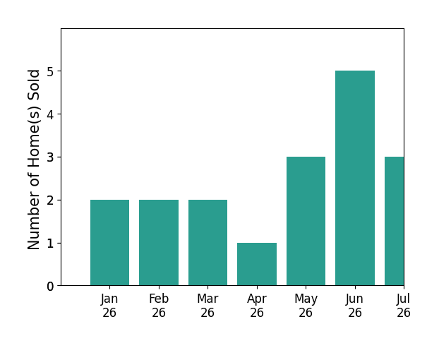 Bar chart of total home sales by Daniel Castaneda over the past 12 months