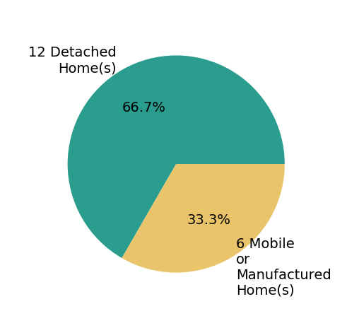Pie chart showing home sales by property type for Daniel Castaneda
