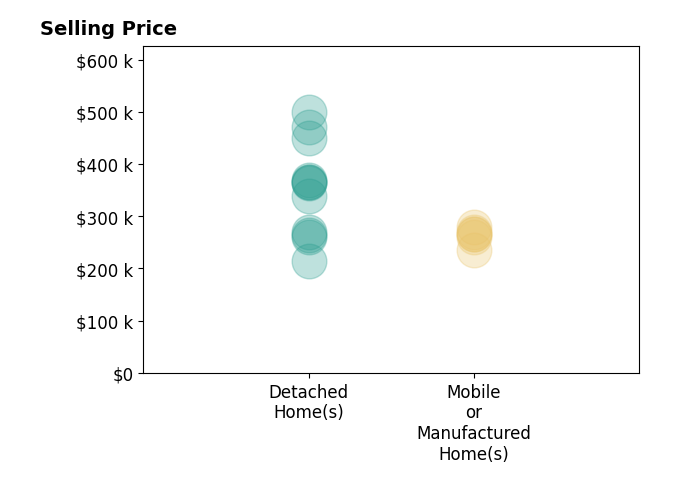 Histogram of home sales price ranges for Daniel Castaneda