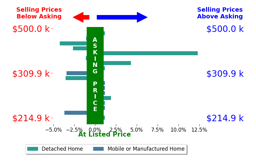 Bar chart comparing asking price vs selling price for Daniel Castaneda