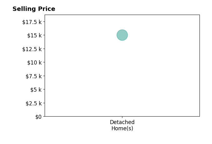 Histogram of home sales price ranges for Lori Delin