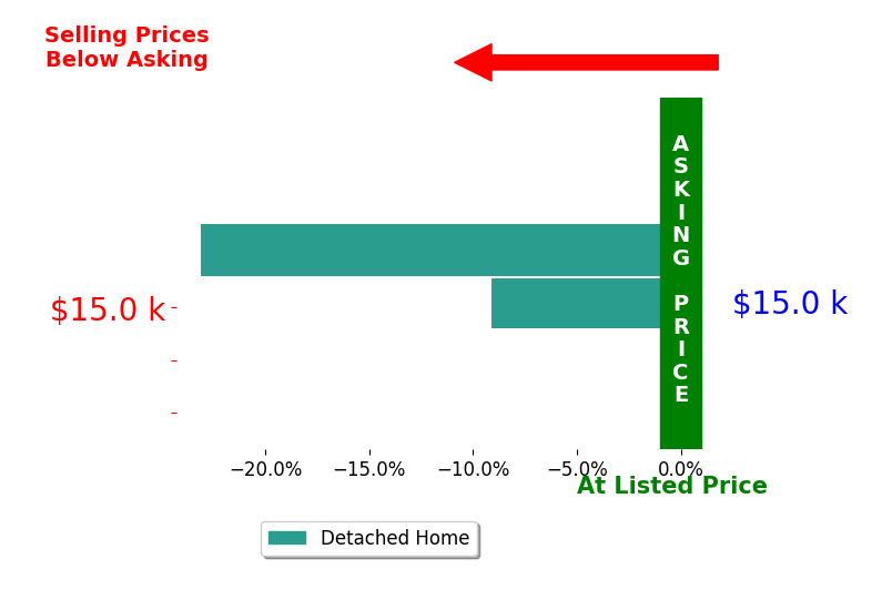 Bar chart comparing asking price vs selling price for Lori Delin