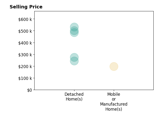 Histogram of home sales price ranges for John Rickards