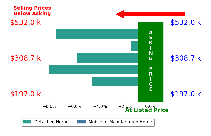 Bar chart comparing asking price vs selling price for John Rickards