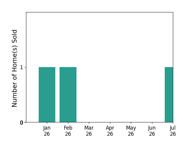 Bar chart of total home sales by Yazcara Bradley over the past 12 months