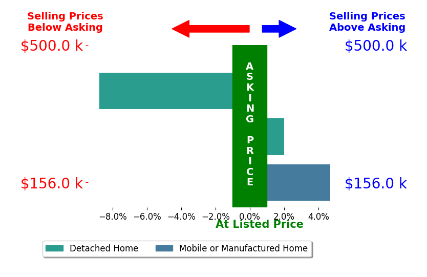 Bar chart comparing asking price vs selling price for Yazcara Bradley