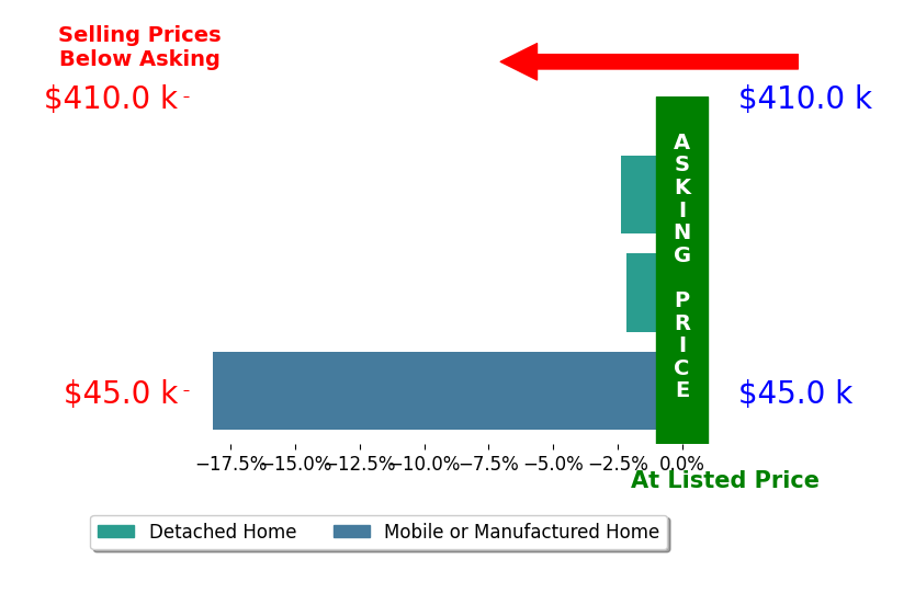 Bar chart comparing asking price vs selling price for Winston Ward