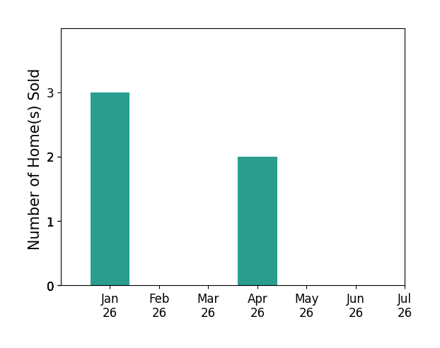 Bar chart of total home sales by Veronica Gabor over the past 12 months