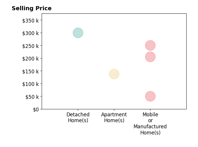 Histogram of home sales price ranges for Veronica Gabor