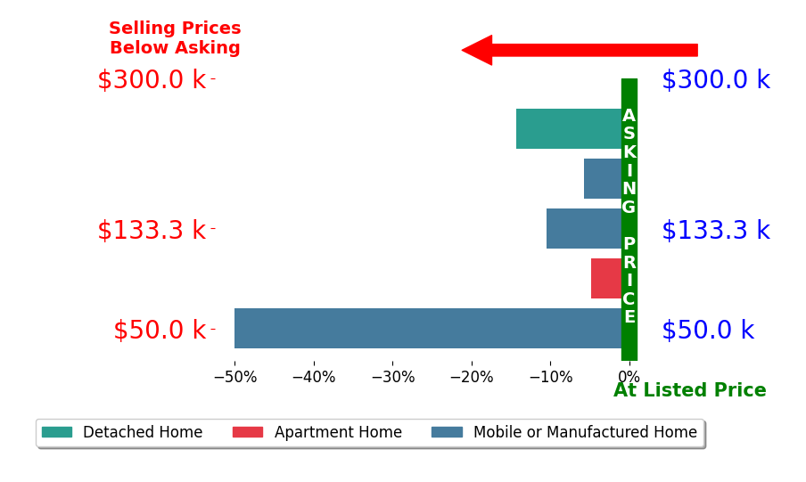 Bar chart comparing asking price vs selling price for Veronica Gabor