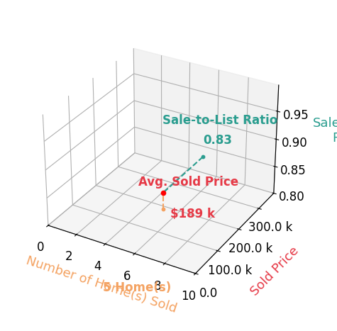 Chart showing sale-to-list price ratio for Veronica Gabor