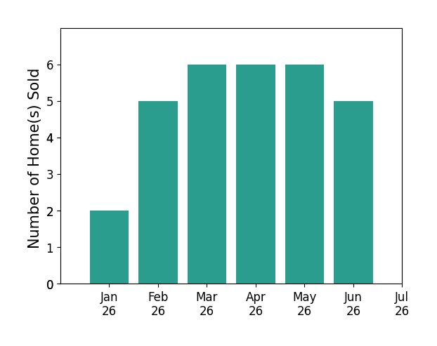 Bar chart of total home sales by Lori Mixon over the past 12 months