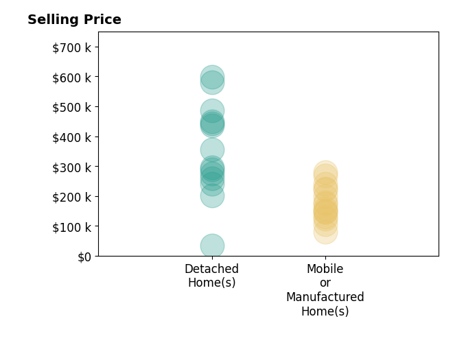 Histogram of home sales price ranges for Lori Mixon