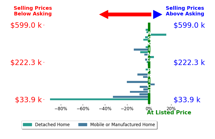 Bar chart comparing asking price vs selling price for Lori Mixon