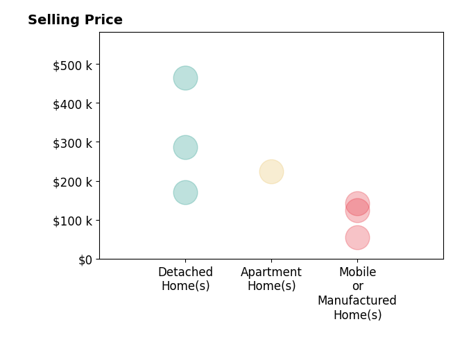 Histogram of home sales price ranges for Renee Box