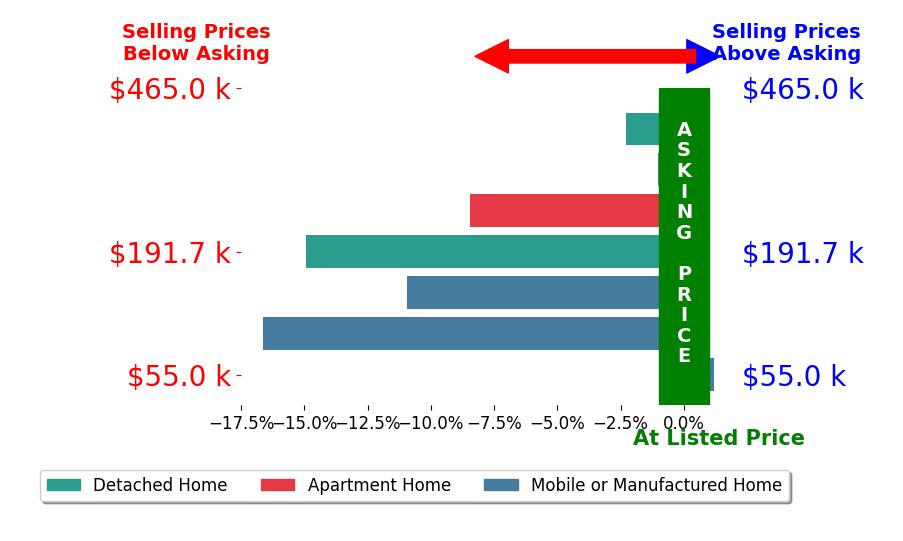 Bar chart comparing asking price vs selling price for Renee Box