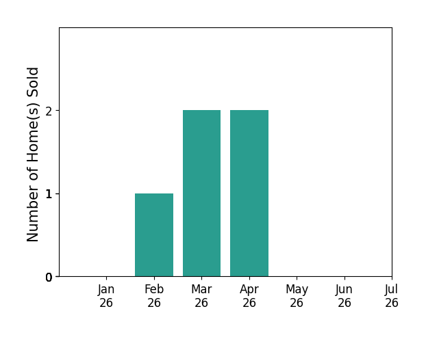 Bar chart of total home sales by Laura Hoult over the past 12 months