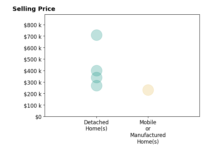 Histogram of home sales price ranges for Laura Hoult