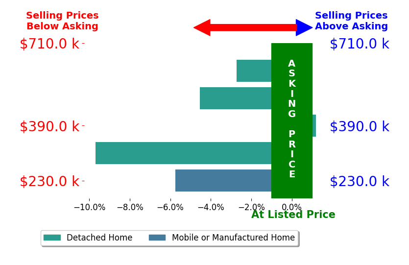 Bar chart comparing asking price vs selling price for Laura Hoult