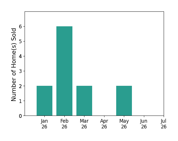 Bar chart of total home sales by Richard Fadil over the past 12 months