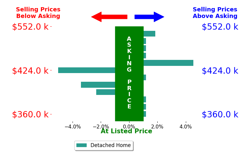 Bar chart comparing asking price vs selling price for Richard Fadil