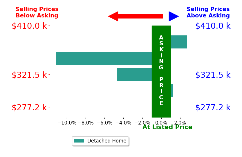 Bar chart comparing asking price vs selling price for Glenys Abad